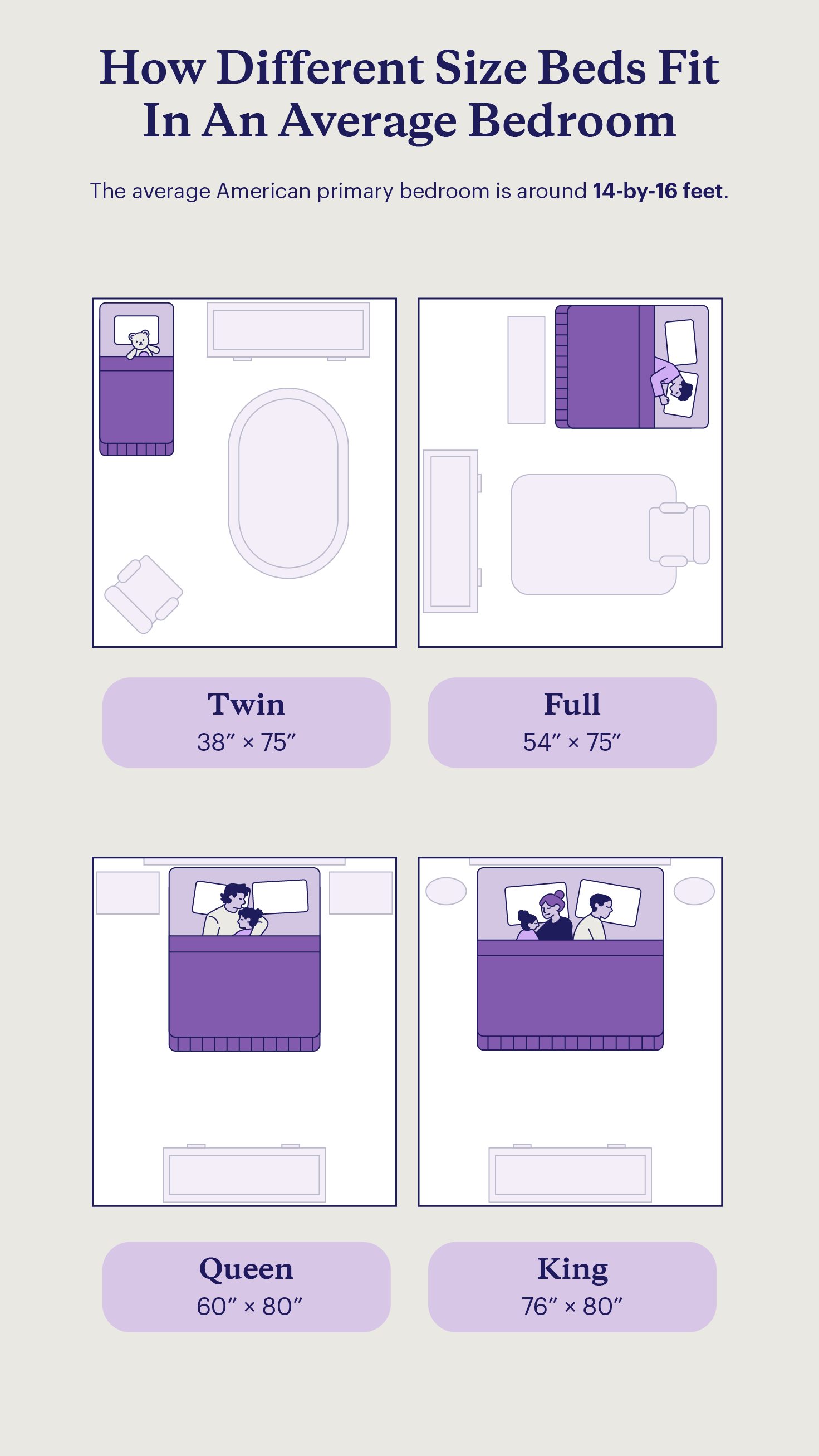 A comparison of twin, full, queen, and king size beds in an average primary bedroom.