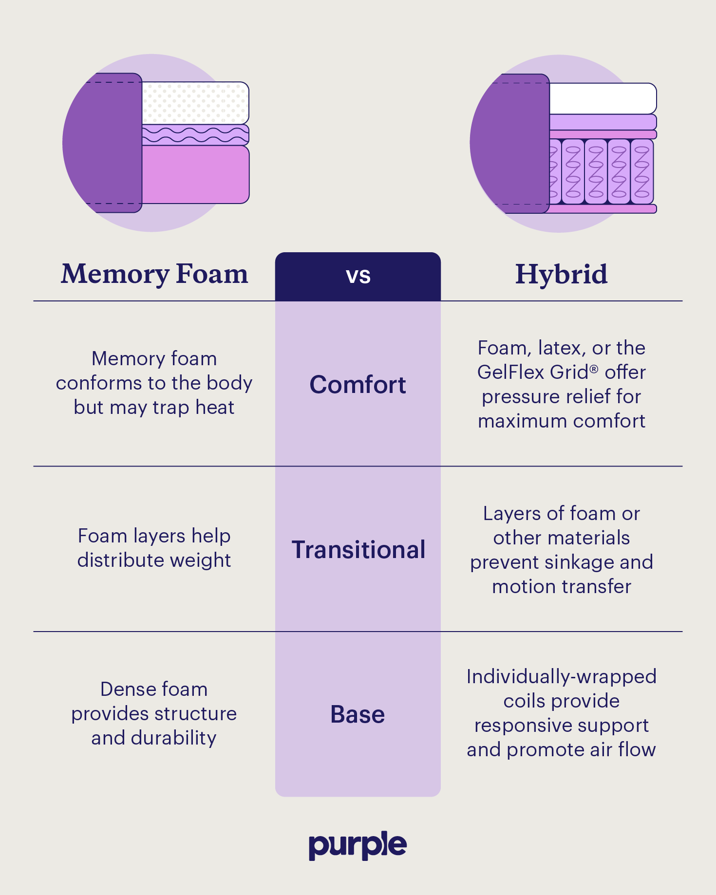 A comparison of hybrid and memory foam mattresses with key considerations.