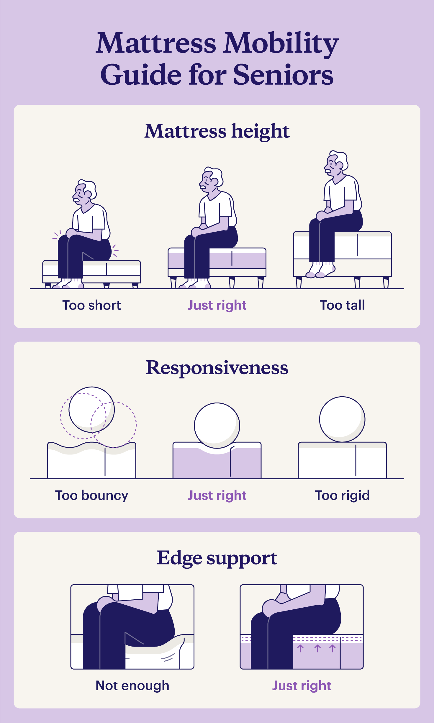 Illustrations of mattresses with varying levels of height, responsiveness, and edge support to inform mobility concerns for seni
