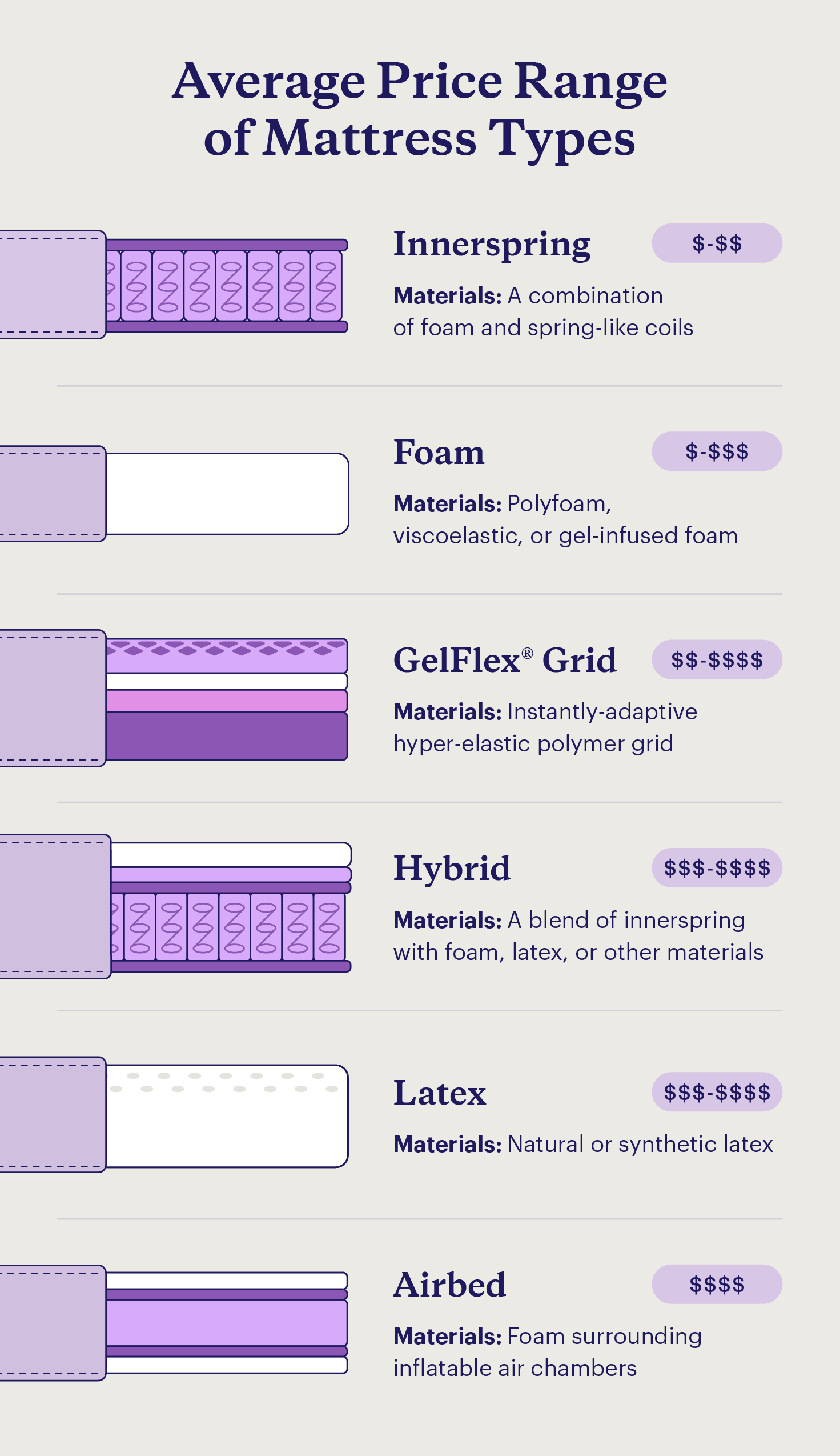 Scale of average mattress prices for six types of mattress.